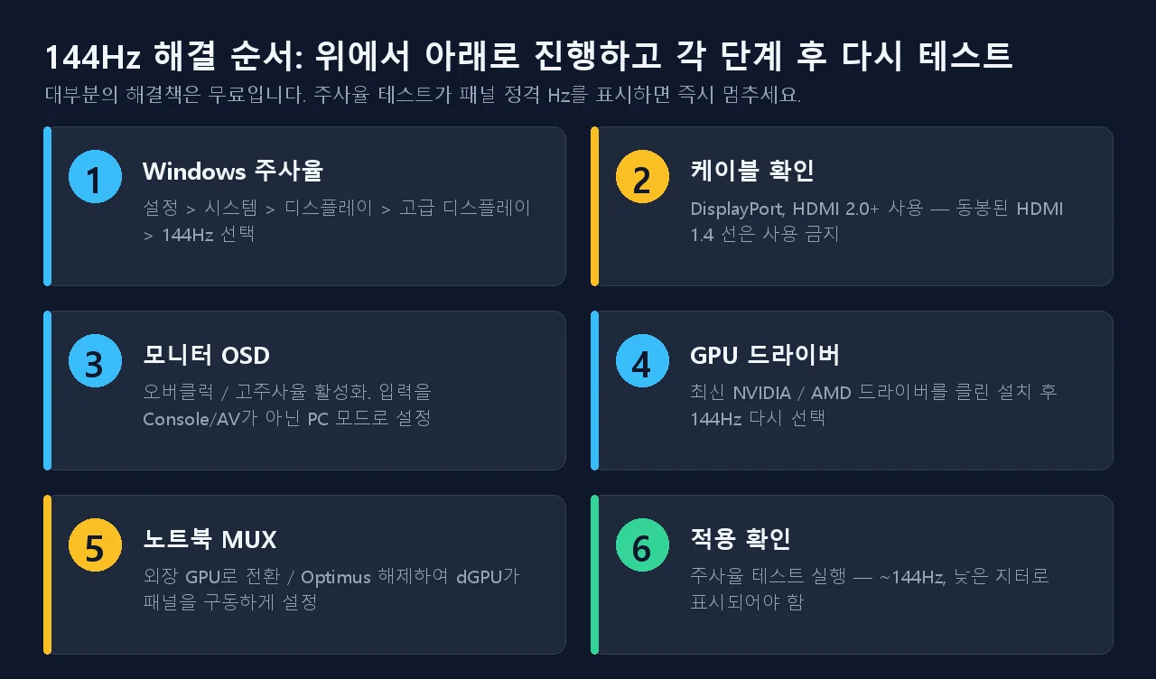 144Hz 모니터가 60Hz에 고정될 때의 6단계 해결 흐름: Windows 주사율, 케이블, 모니터 OSD, GPU 드라이버, 노트북 MUX 스위치, 그리고 주사율 테스트로 확인
