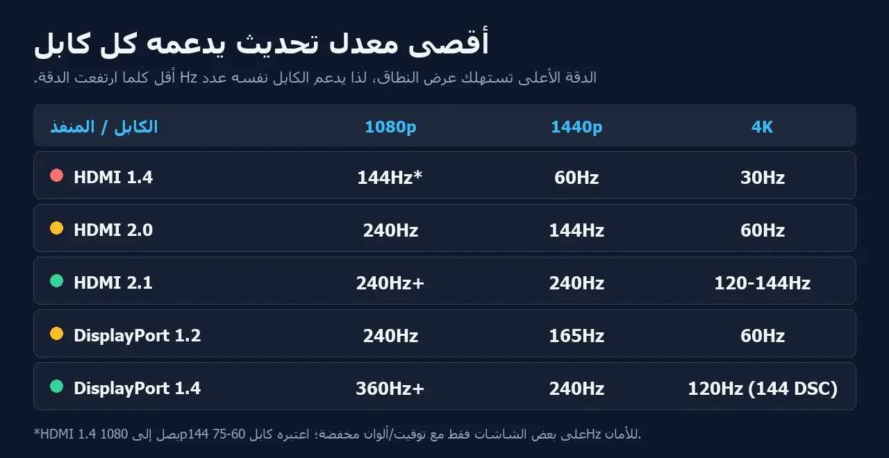 جدول عرض نطاق الكابلات يبيّن أقصى معدل تحديث يحمله HDMI 1.4 وHDMI 2.0 وHDMI 2.1 وDisplayPort 1.2 وDisplayPort 1.4 عند 1080p و1440p و4K