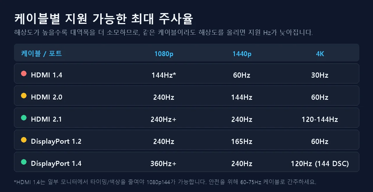 HDMI 1.4, HDMI 2.0, HDMI 2.1, DisplayPort 1.2, DisplayPort 1.4가 1080p·1440p·4K에서 낼 수 있는 최대 주사율을 보여주는 케이블 대역폭 표
