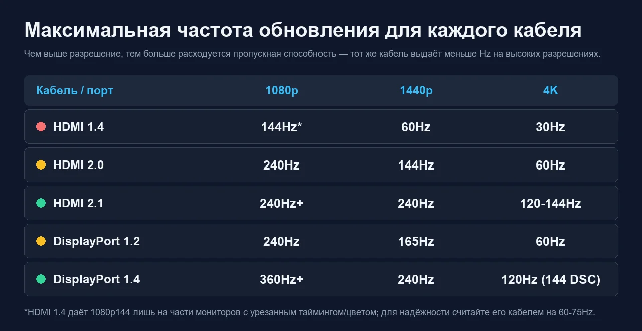 ??????? ?????????? ??????????? ??????? ??? 144 ??, 1440p ? 4K