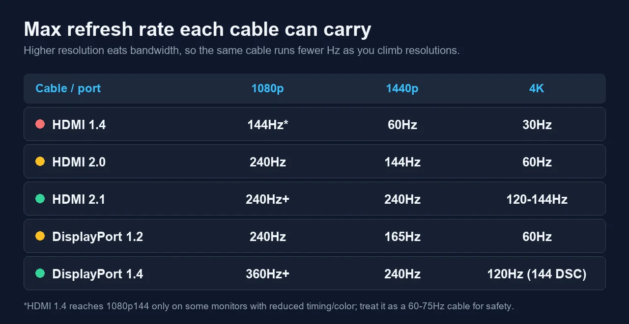 Cable bandwidth table for 144Hz, 1440p, and 4K monitor modes