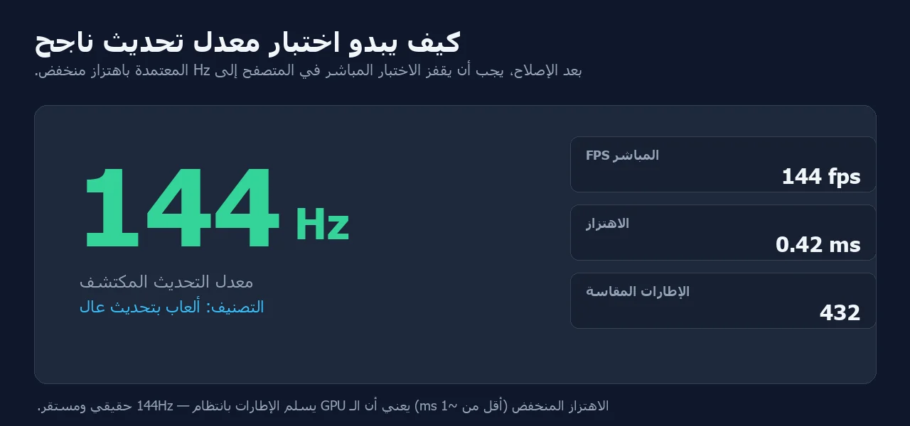 نتيجة موضّحة لاختبار معدل تحديث الشاشة تُظهر اكتشاف 144Hz، و144fps مباشر، وتذبذب 0.42 مللي ثانية، و432 إطارًا مقاسًا، مُصنّفة كألعاب عالية التحديث