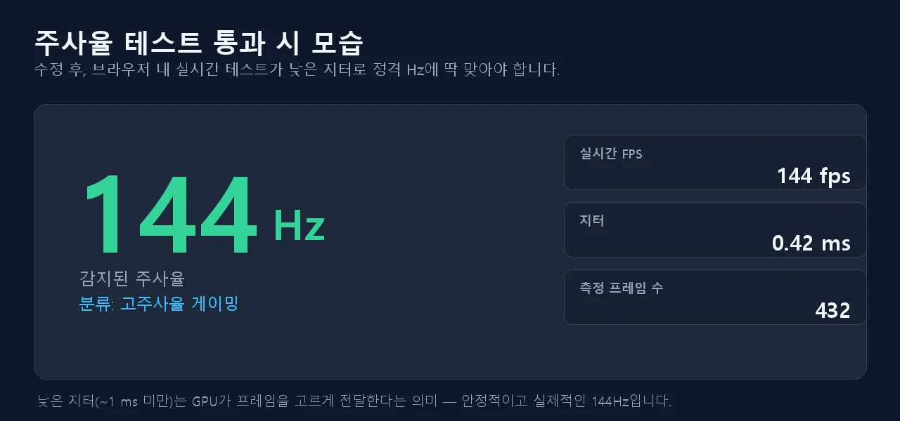 144Hz 감지, 실시간 144fps, 지터 0.42ms, 측정 432프레임, 고주사율 게이밍으로 분류된 모니터 주사율 테스트 결과 화면