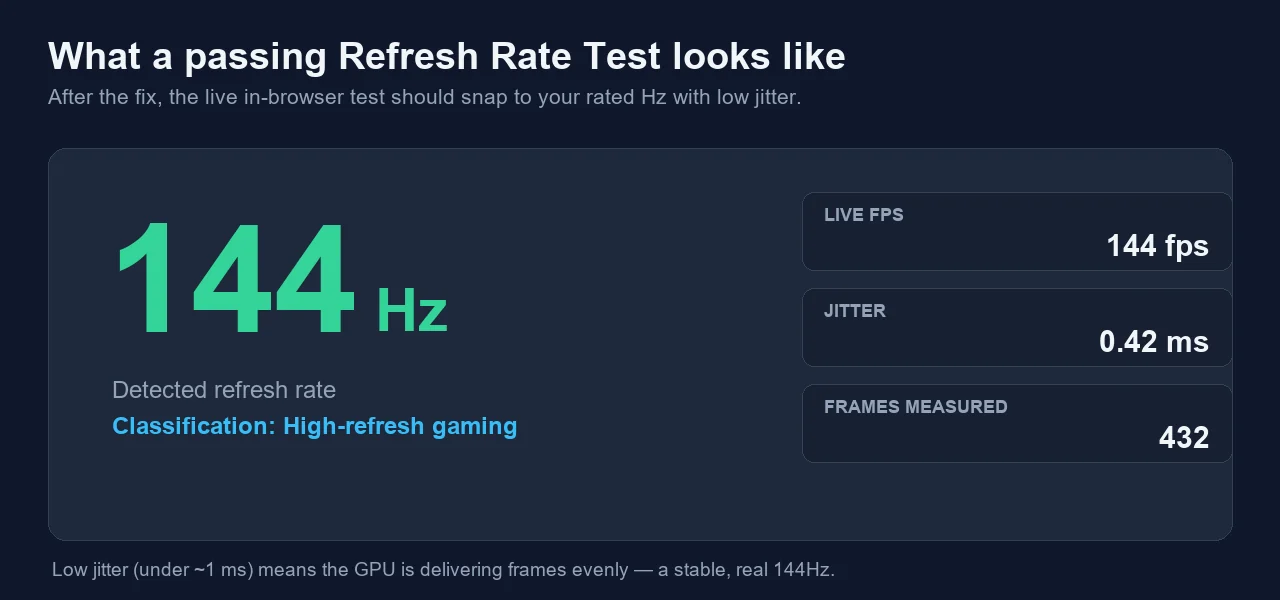 Annotated Monitor Refresh Rate Test result showing 144 Hz detected