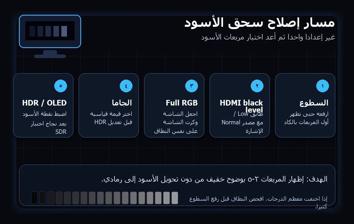 مسار إصلاح سحق الأسود عبر السطوع وHDMI black level ونطاق RGB والجاما وHDR