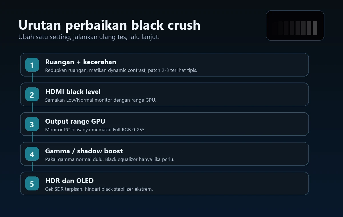 Urutan perbaikan black crush melalui brightness HDMI black level GPU RGB range gamma dan HDR