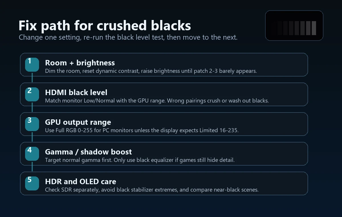 Fix path for crushed blacks showing brightness HDMI black level GPU RGB range gamma and HDR checks