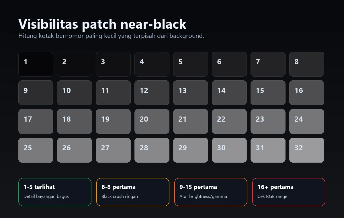 Pola black level test dengan patch near-black 1 sampai 32 untuk diagnosis black crush
