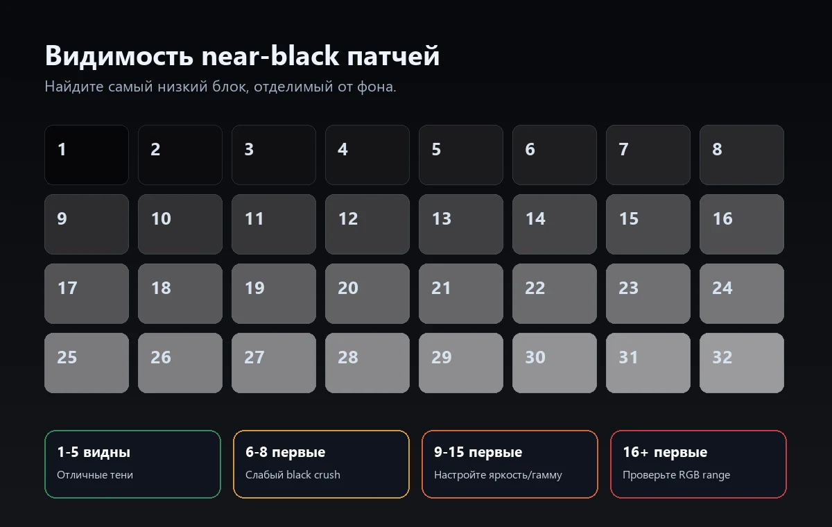 Тестовый шаблон уровня черного с патчами от 1 до 32 для диагностики black crush