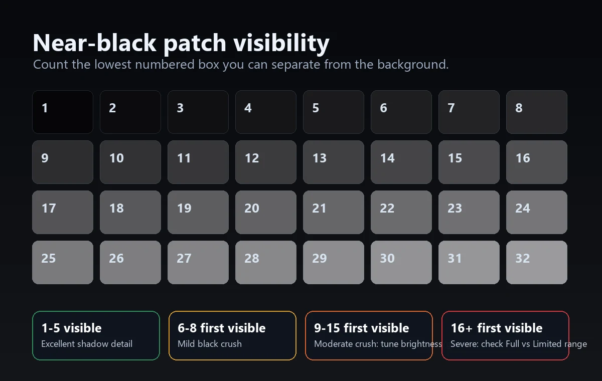 Black level test pattern with near-black boxes from 1 to 32 for diagnosing black crush