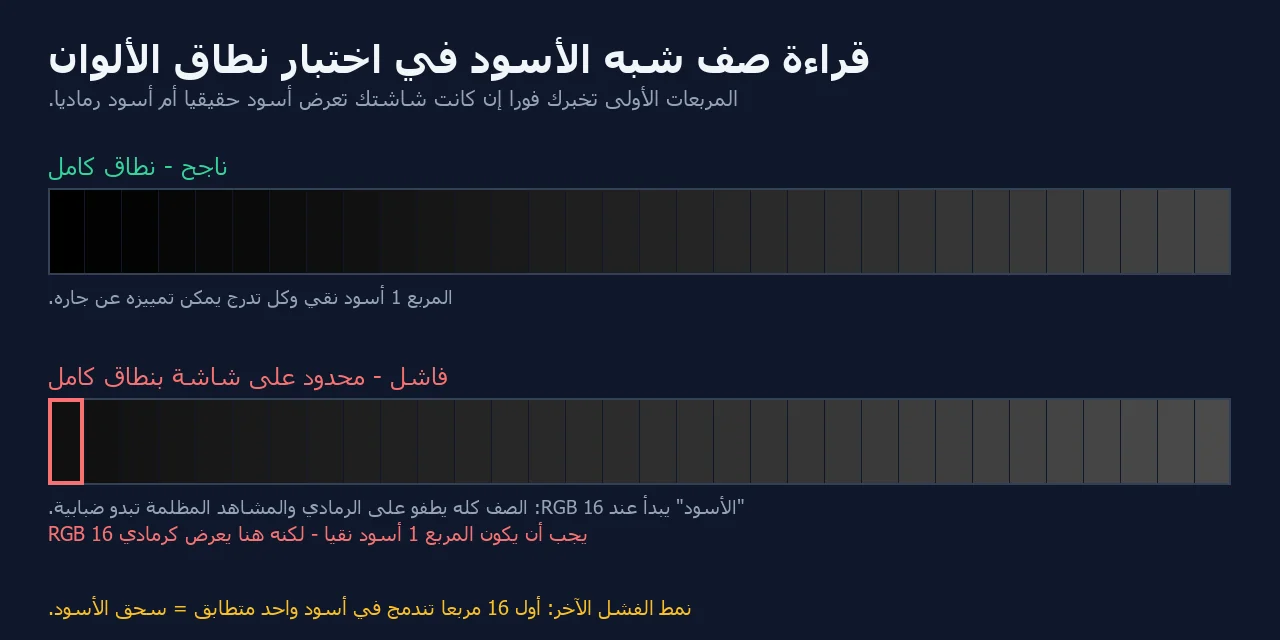 نتيجة اختبار نطاق الألوان مشروحة: صف مربعات شبه سوداء ناجح بالنطاق الكامل مقابل صف فاشل يظهر فيه المربع الأول رماديًا بقيمة RGB 16 بدل الأسود النقي