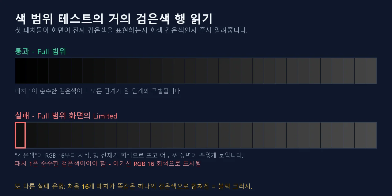 색상 범위 테스트 결과 해설: 전체 범위에서 통과한 어두운 패치 줄과, 첫 패치가 순수 검은색 대신 RGB 16 회색으로 렌더링되는 실패 줄 비교