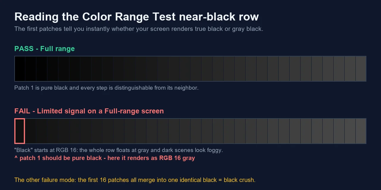 Color Range Test readout comparing passing and failing near-black patches