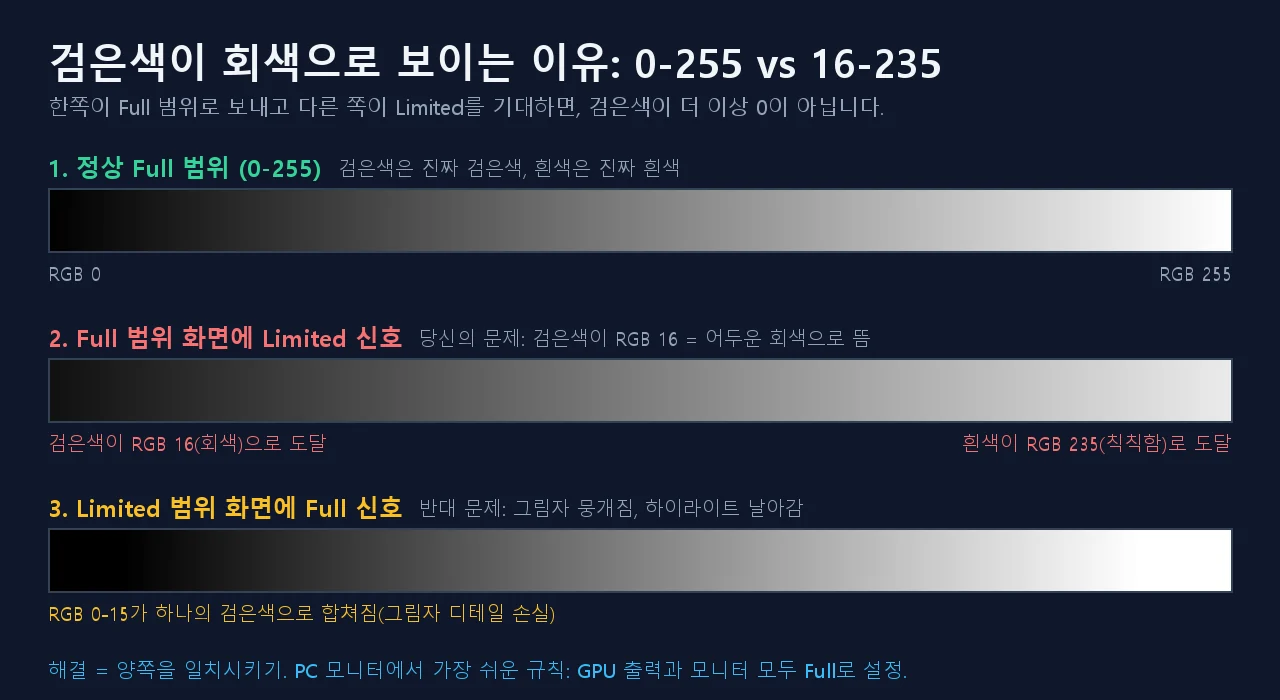 정상적인 0-255 전체 범위 그라데이션과, 전체 범위 화면에 제한 신호가 들어와 검은색이 RGB 16 회색으로 뜨는 경우, 제한 범위 화면에 전체 신호가 들어와 암부가 뭉개지는 경우를 비교한 다이어그램