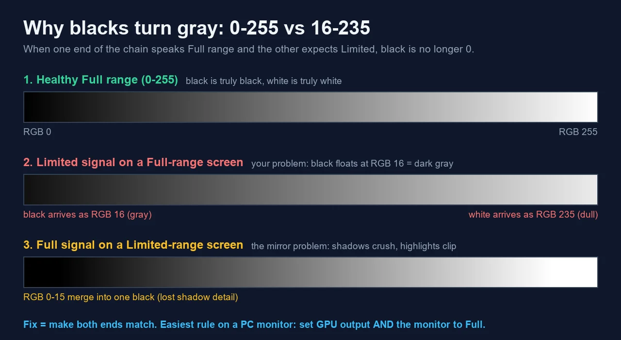 Full versus limited RGB range diagram showing washed-out blacks and crushed shadows