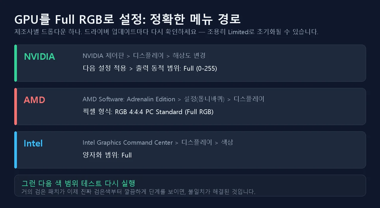전체 RGB 출력을 설정하는 정확한 메뉴 경로: NVIDIA 제어판 출력 동적 범위, AMD Adrenalin 픽셀 형식 RGB 4:4:4 전체, 인텔 그래픽 명령 센터 양자화 범위