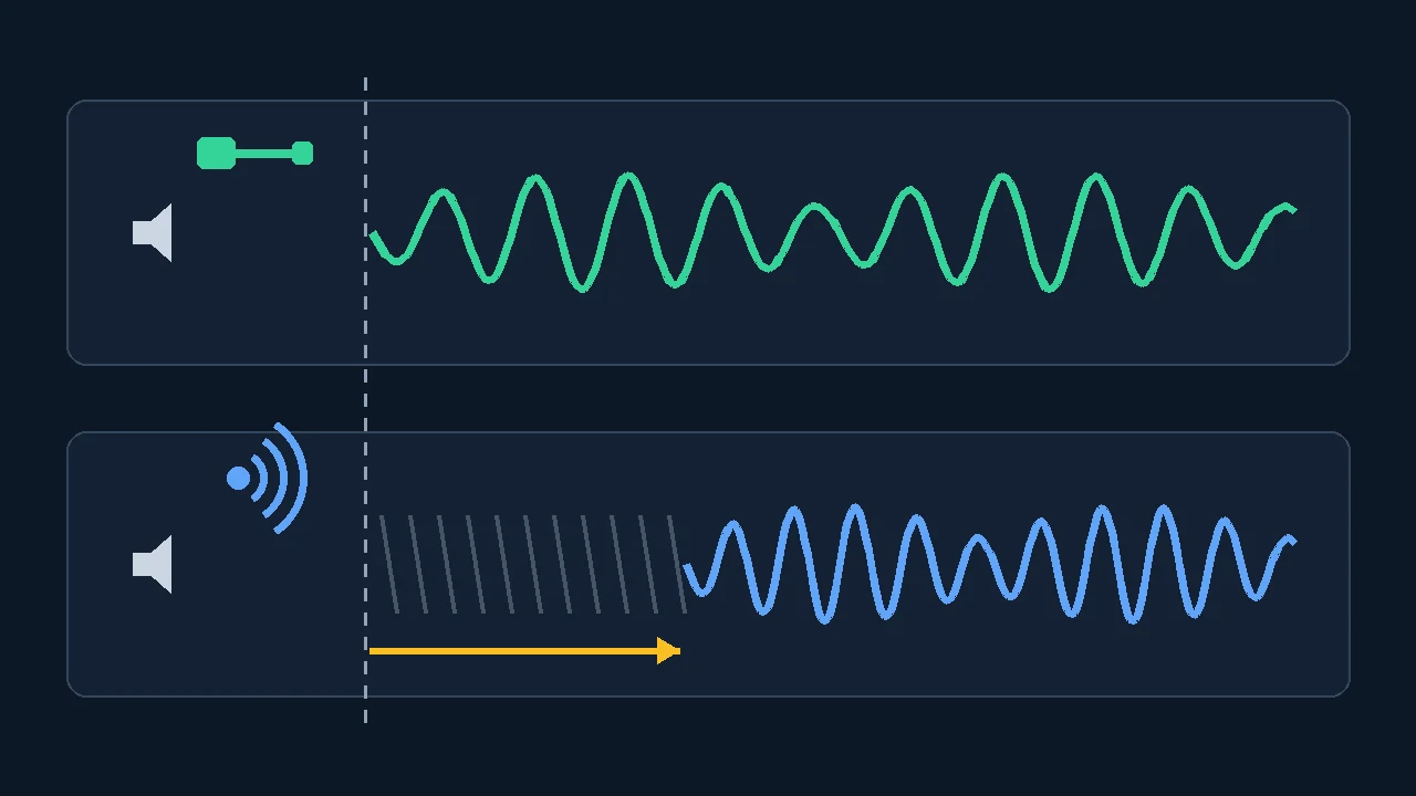 Text-free timing diagram comparing a wired connection where sound starts immediately with a Bluetooth connection where the waveform starts after a visible gap