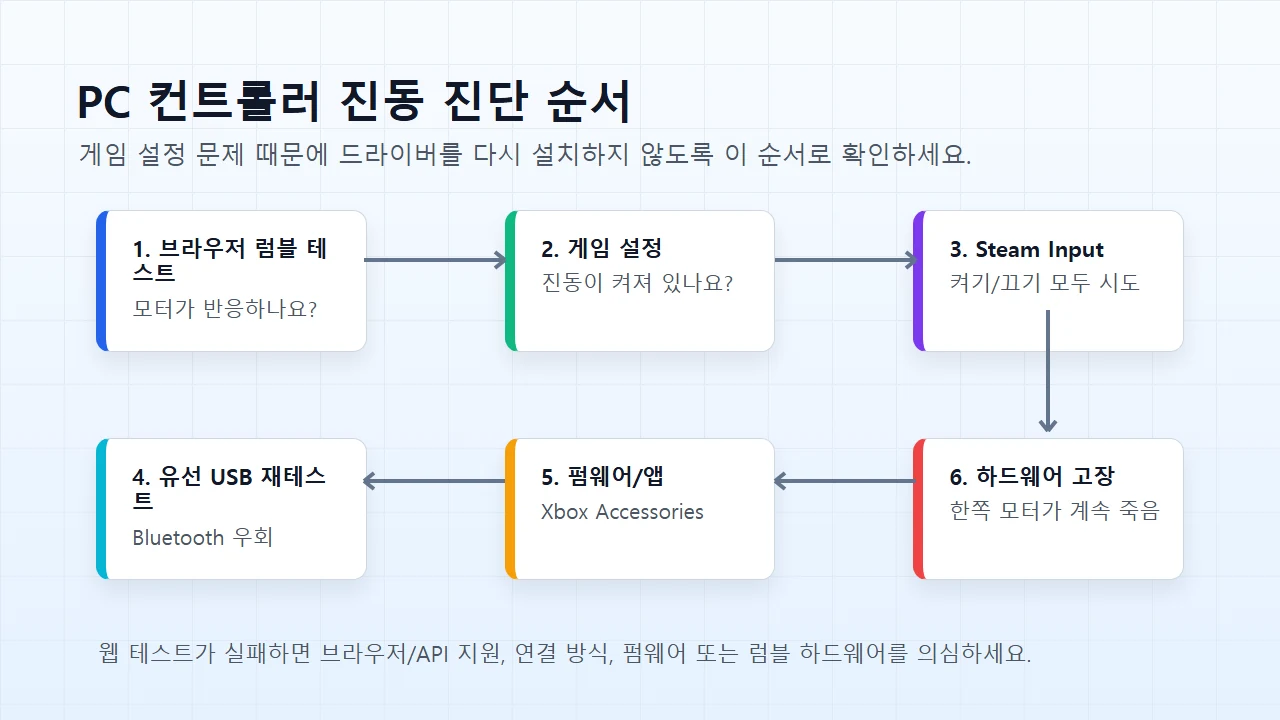 모터가 통과한 뒤에 소프트웨어 설정을 고치기