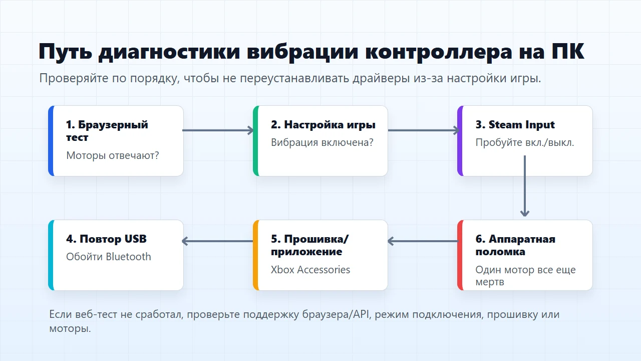 Исправляйте софт только после успешного теста моторов