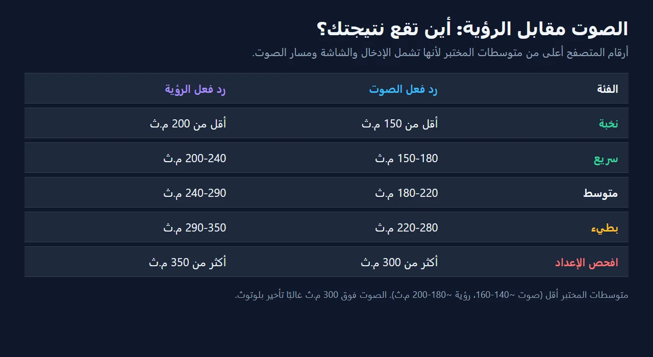 ما هو زمن رد الفعل الجيد للصوت؟
