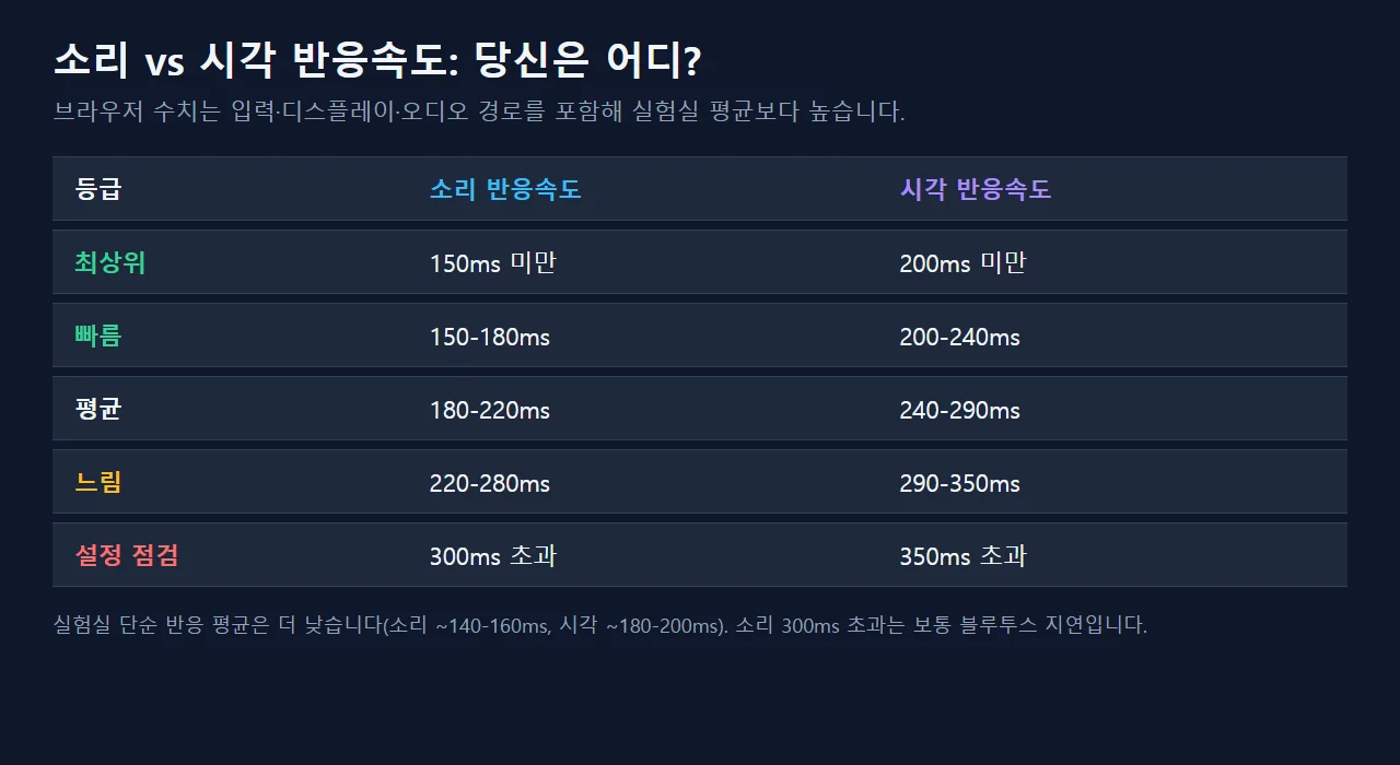 좋은 소리 반응속도는 얼마인가요?