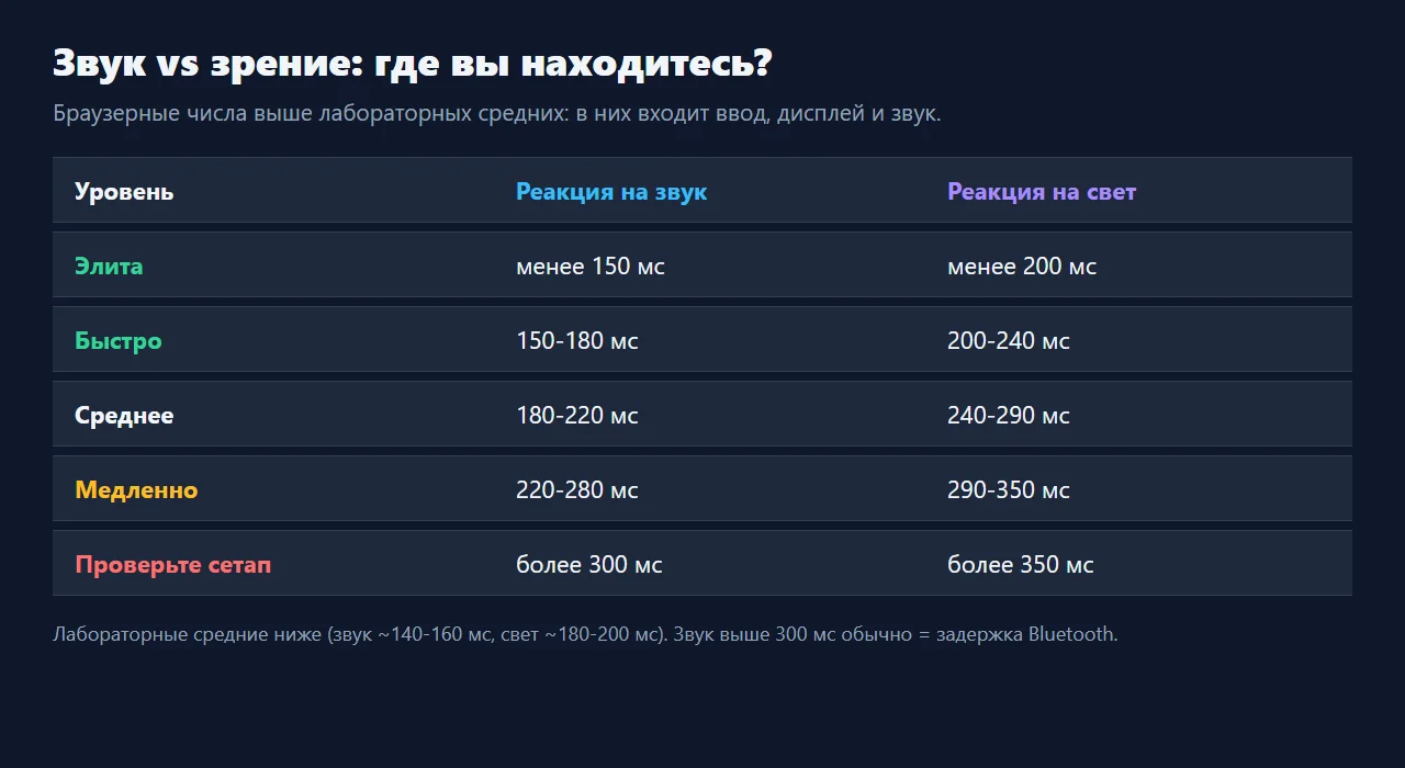Какая реакция на звук считается хорошей?