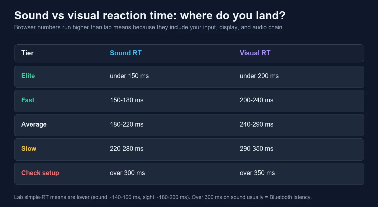 What Is a Good Reaction Time to Sound?