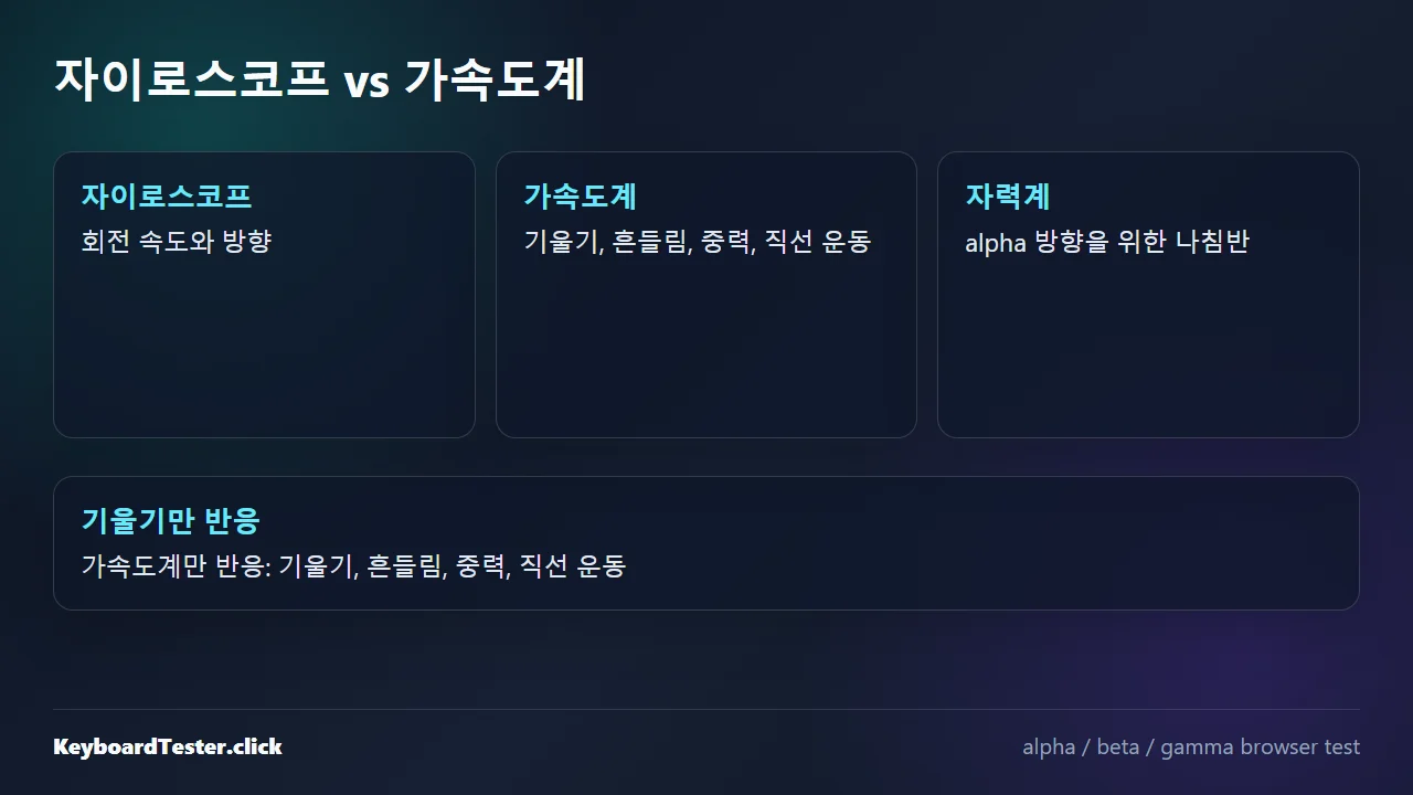 자이로스코프 vs 가속도계 vs 나침반