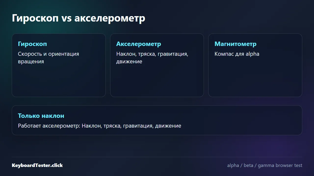 Гироскоп vs акселерометр vs компас
