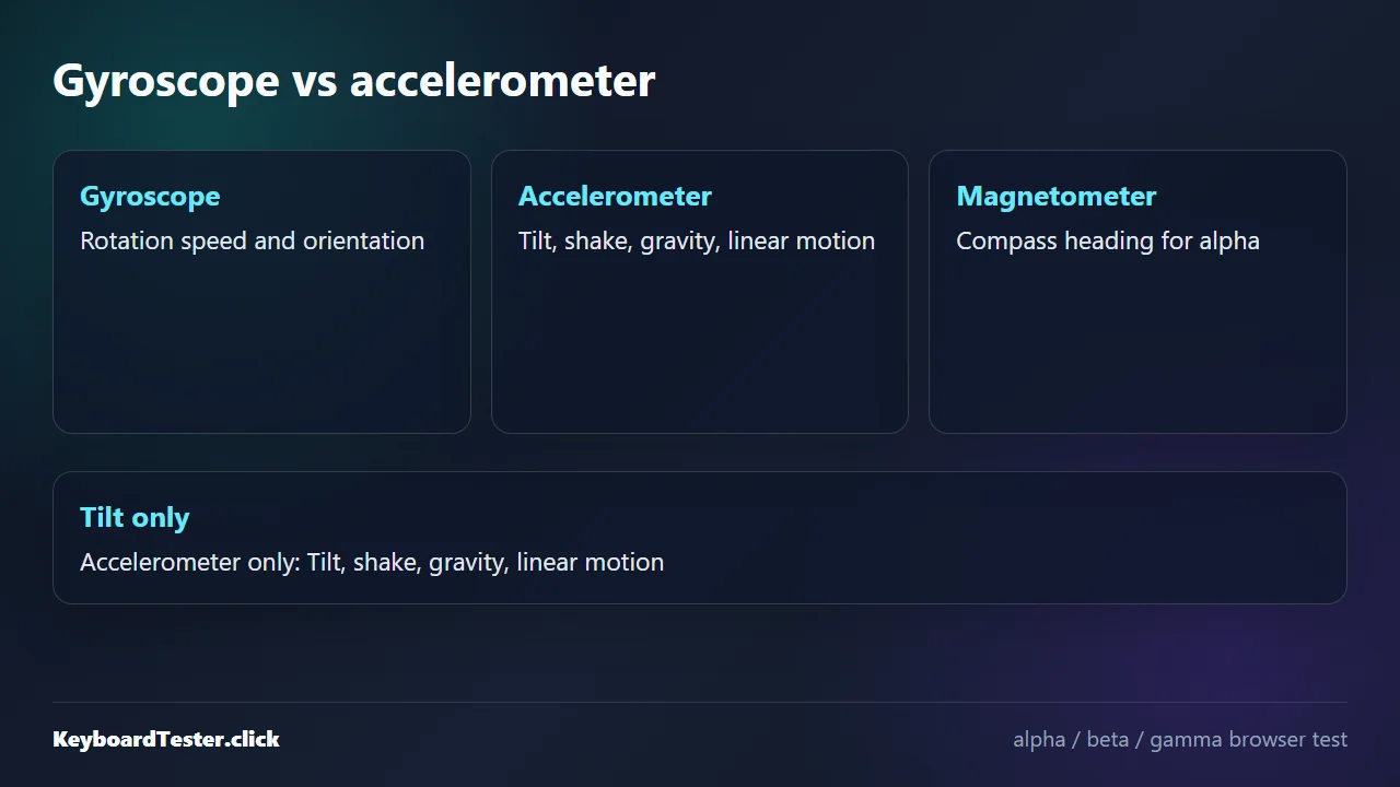 Gyroscope vs Accelerometer vs Compass