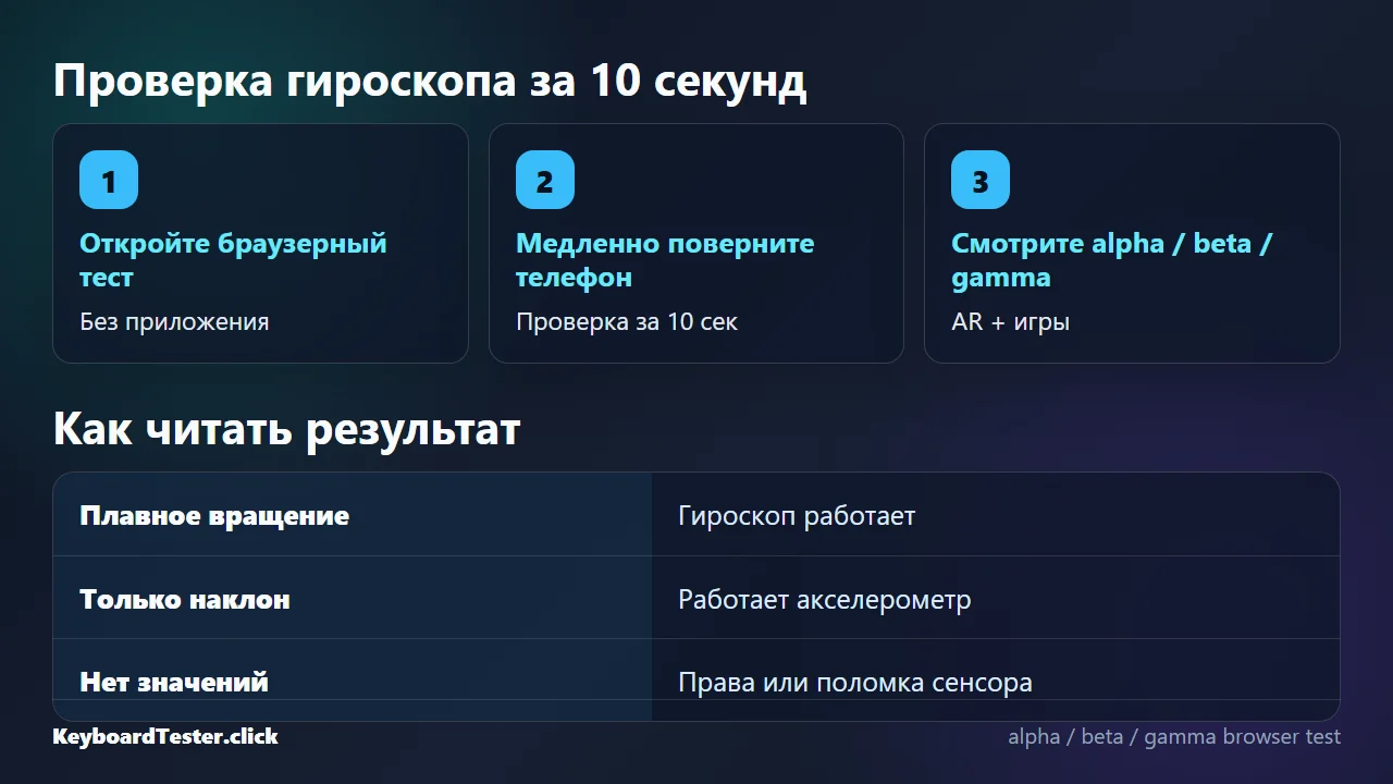 Проверьте гироскоп за 10 секунд без приложения