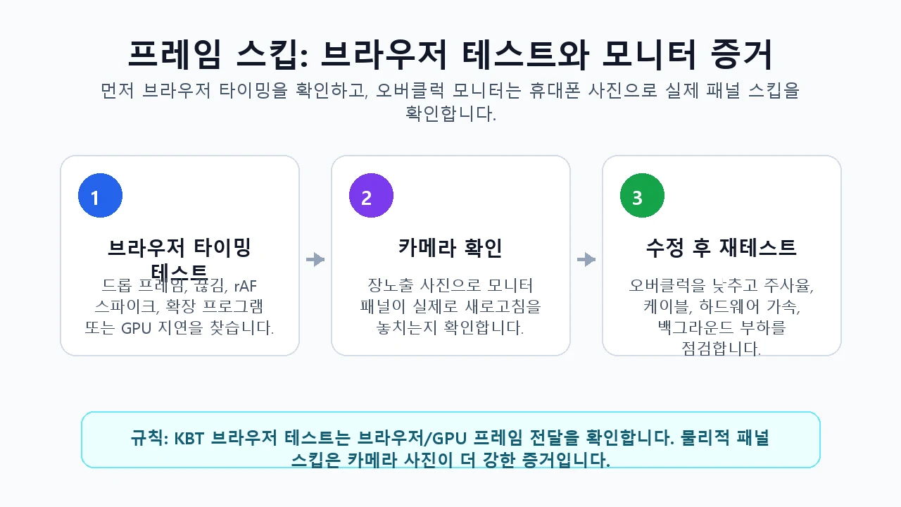 브라우저 타이밍 확인과 모니터 카메라 증거를 구분한 워크플로 인포그래픽