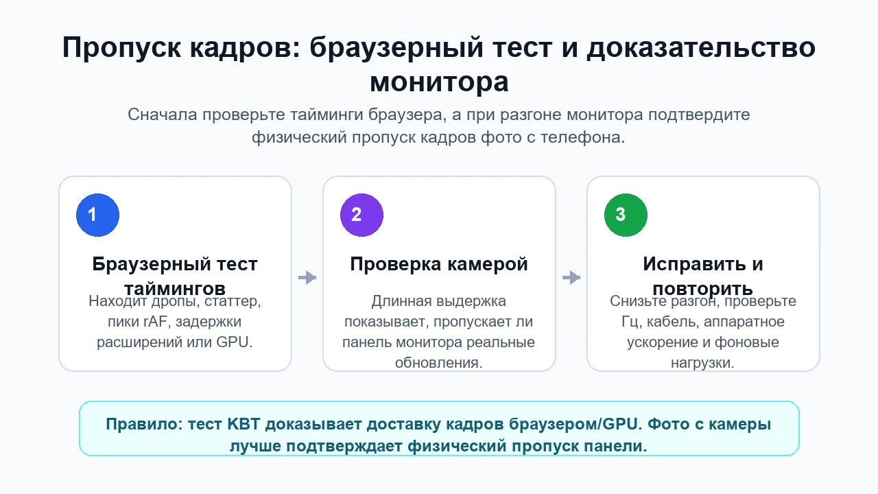 Инфографика процесса: браузерная проверка тайминга и подтверждение монитором через камеру