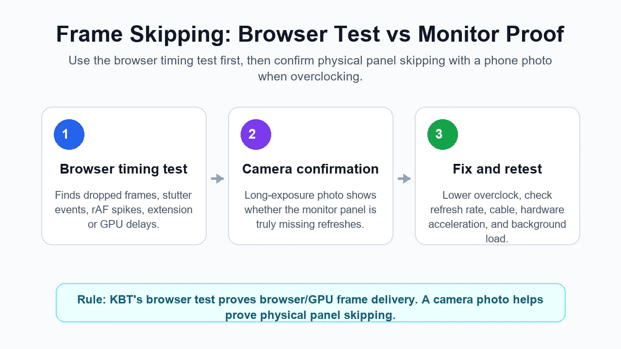 Workflow infographic separating browser timing checks from monitor camera proof
