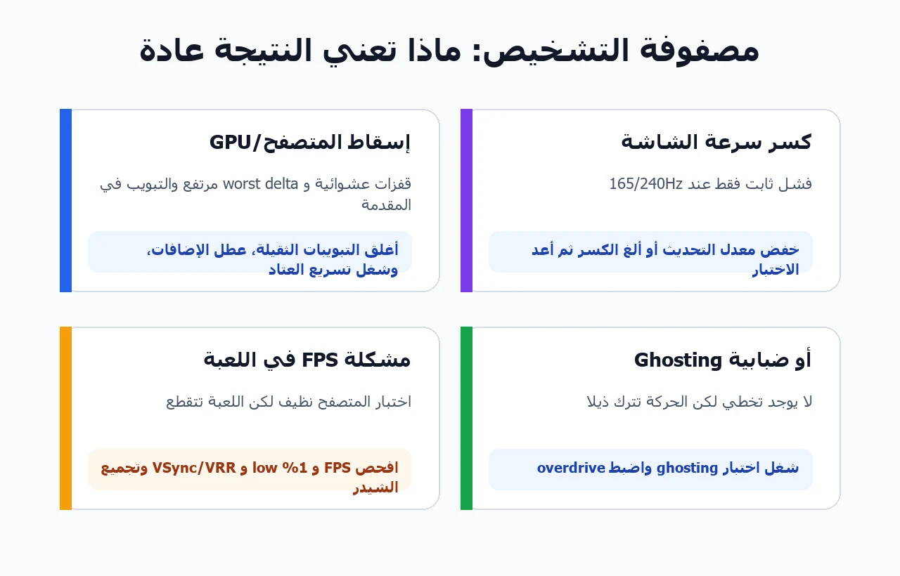 مصفوفة تشخيص أسباب تخطي الإطارات بين المتصفح وGPU والشاشة واللعبة