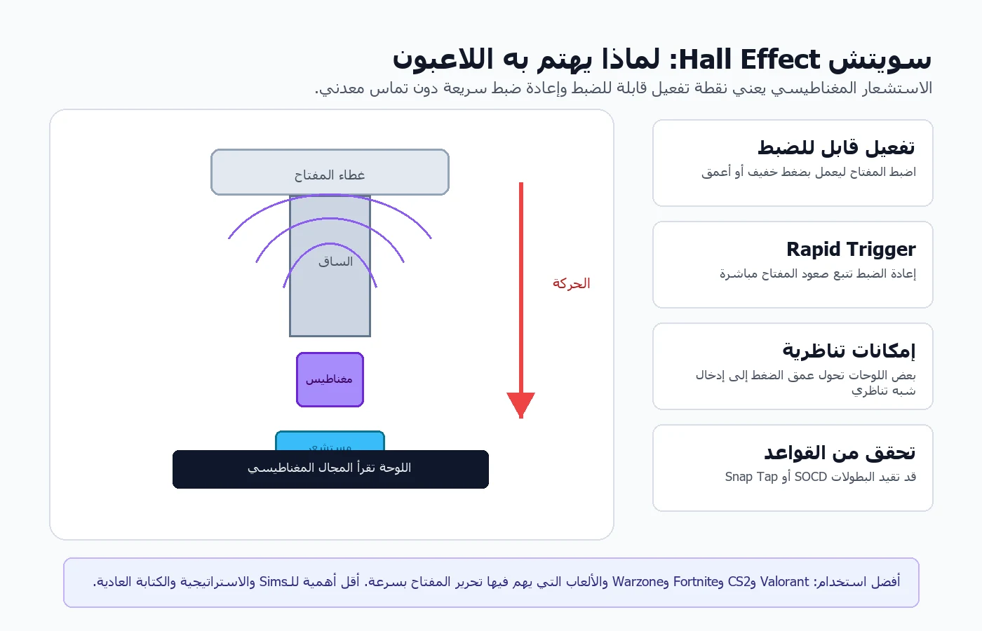 مخطط مفتاح كيبورد Hall Effect يوضح المغناطيس ومستشعر التفعيل وشرح ميزة Rapid Trigger