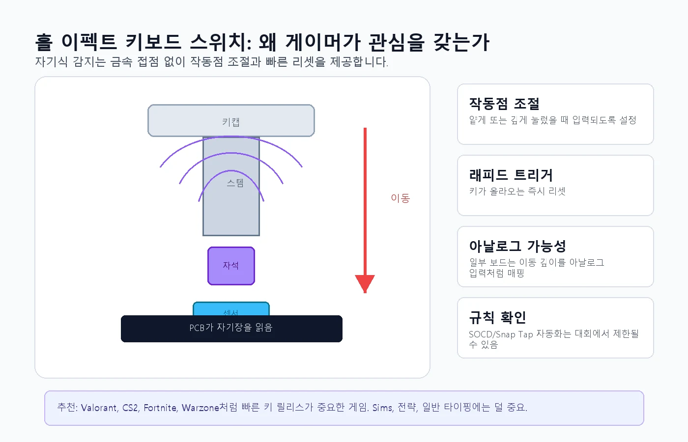 자석 센서 작동과 래피드 트리거를 설명하는 홀이펙트 키보드 스위치 구조도