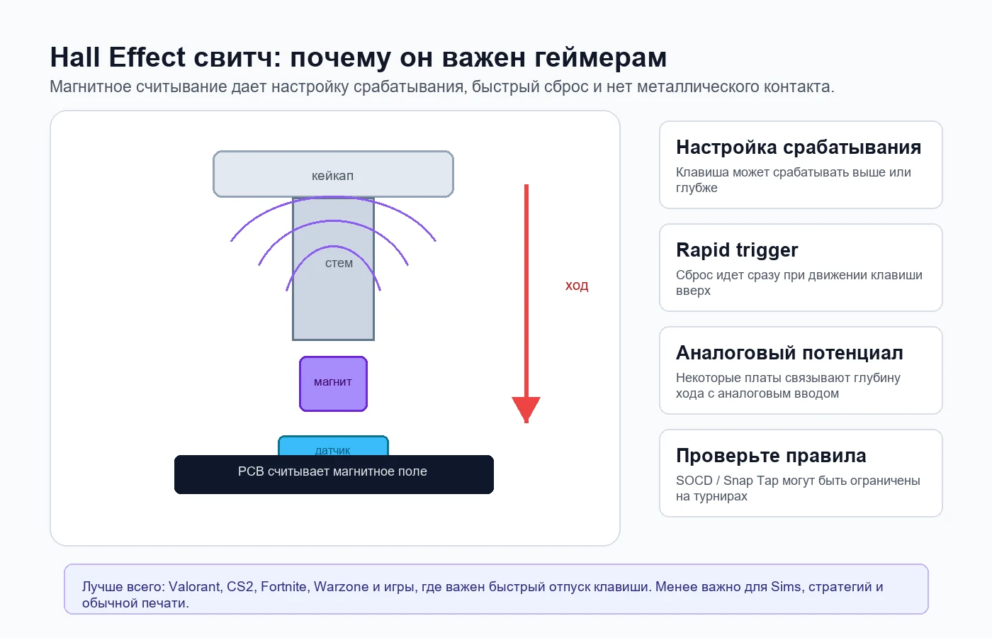 Схема магнитного переключателя Hall Effect: магнит, датчик, точка срабатывания и пояснение rapid trigger