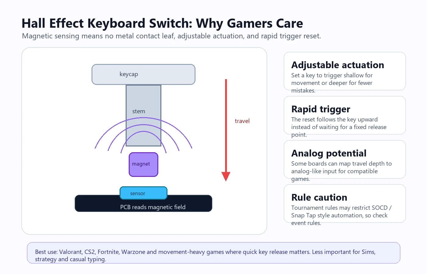 Hall Effect keyboard switch diagram with magnet sensor actuation and rapid trigger explanation