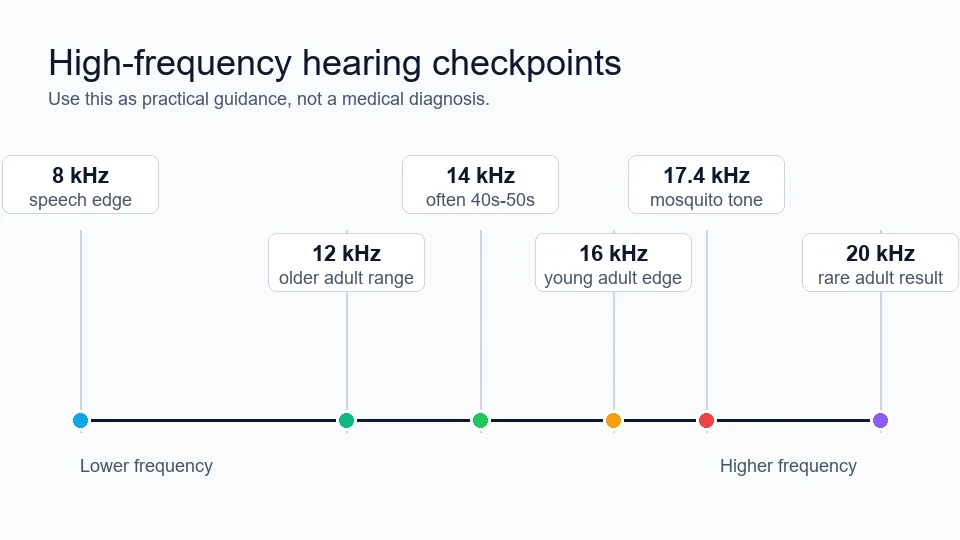 High-frequency hearing checkpoints from 8 kHz to 20 kHz