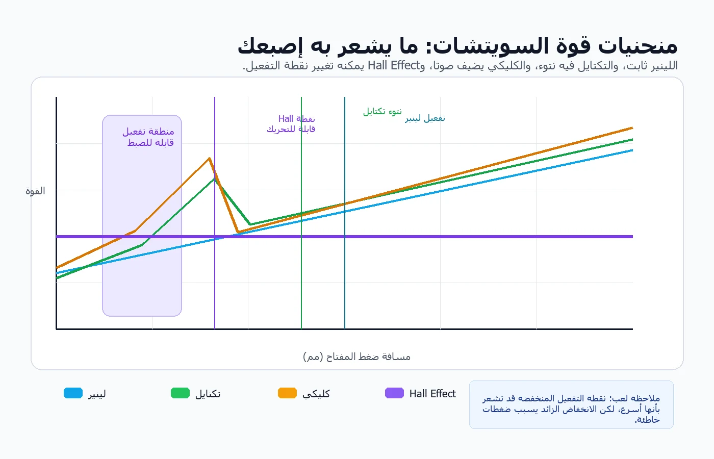 رسم بياني لمنحنى قوة مفاتيح الكيبورد يقارن بين لينير وتكتايل وكليكي وHall Effect