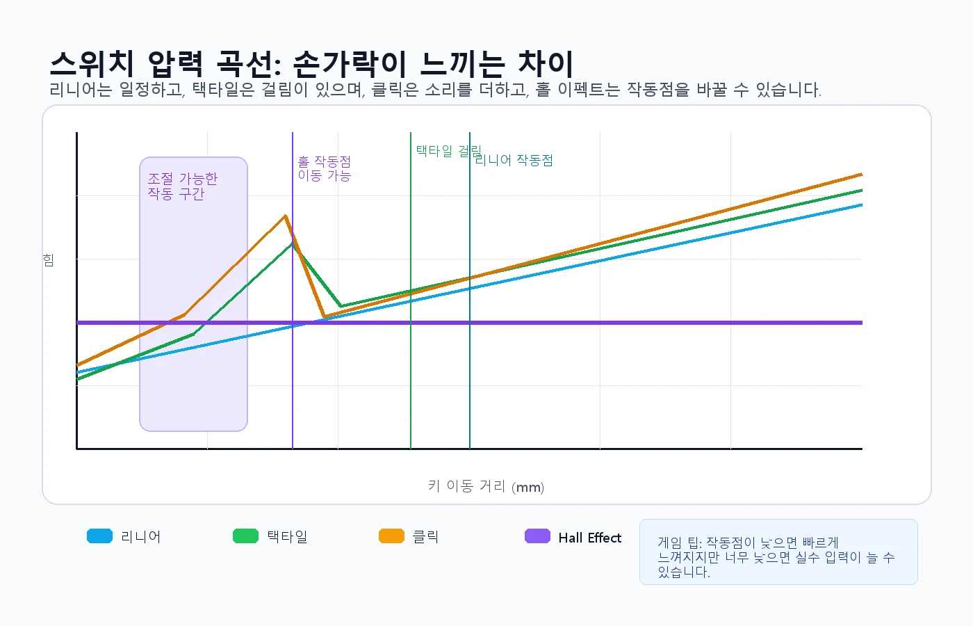 리니어 택타일 클릭 홀이펙트 스위치를 비교한 키보드 스위치 압력 곡선 차트