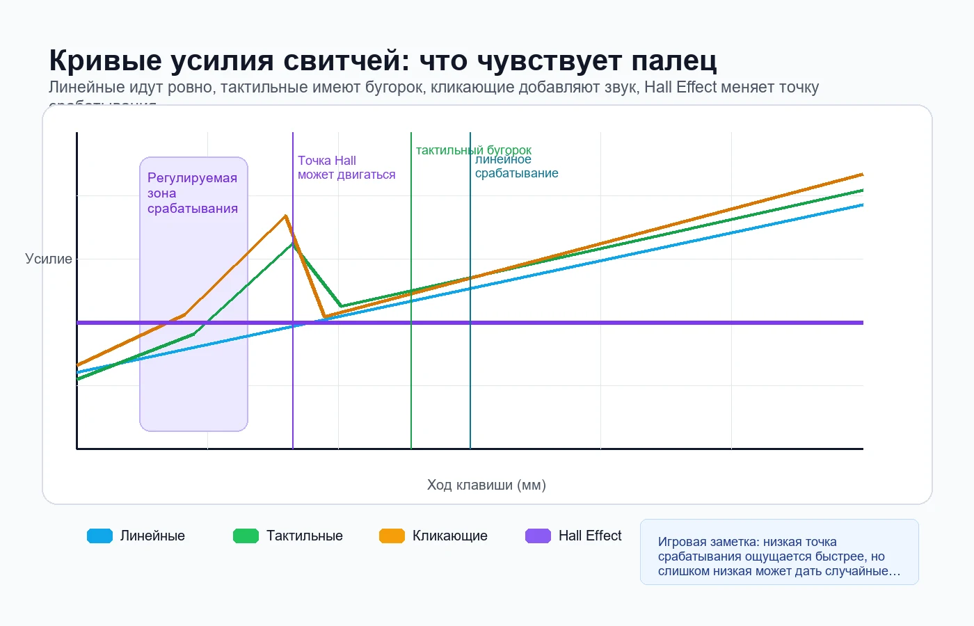График кривой усилия переключателей клавиатуры: сравнение линейных, тактильных, кликающих и Hall Effect свитчей