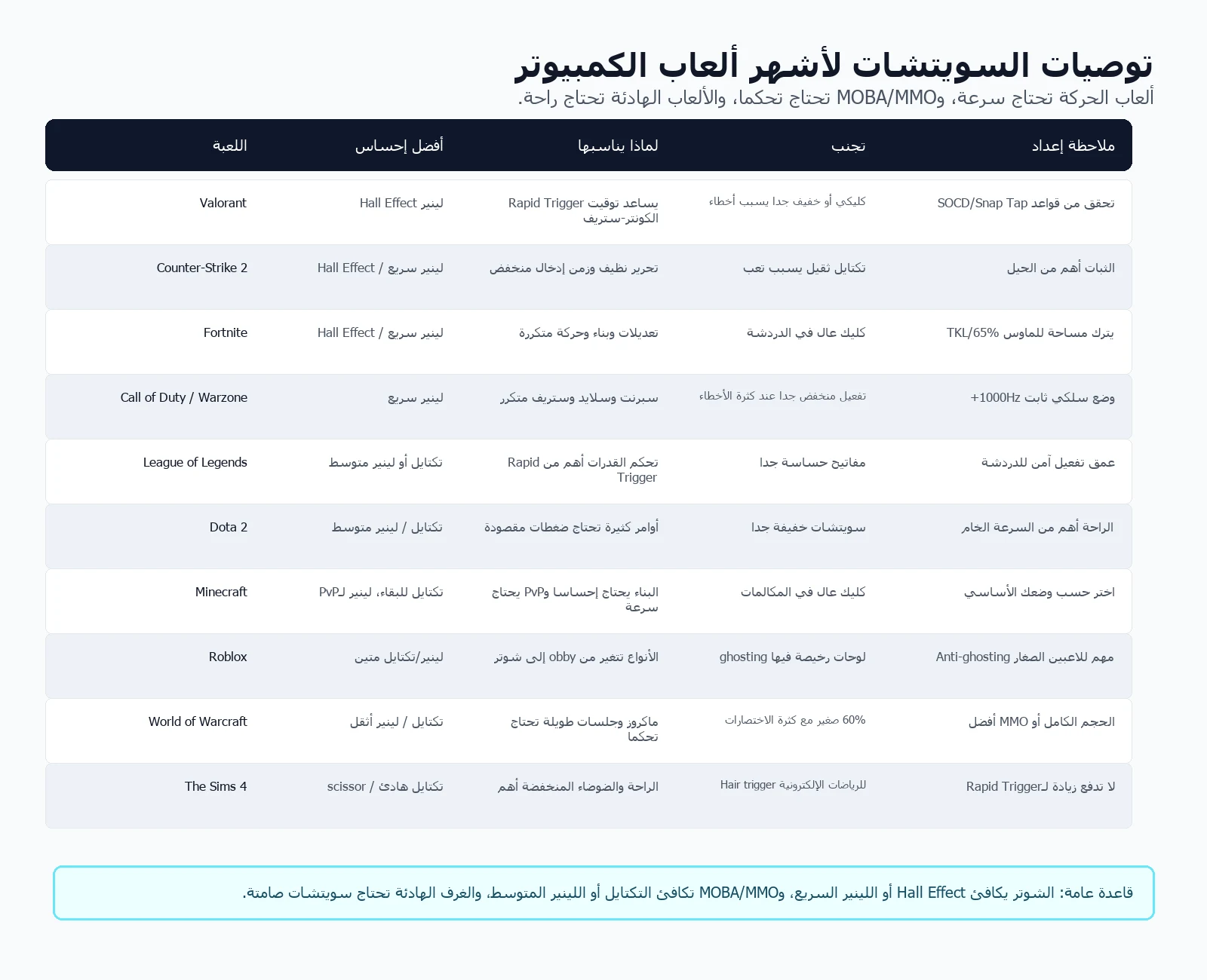 مصفوفة توصيات مفاتيح الكيبورد لألعاب Valorant وCS2 وFortnite وWarzone وLeague of Legends وDota 2 وMinecraft وRoblox وWorld of Warcraft وThe Sims 4