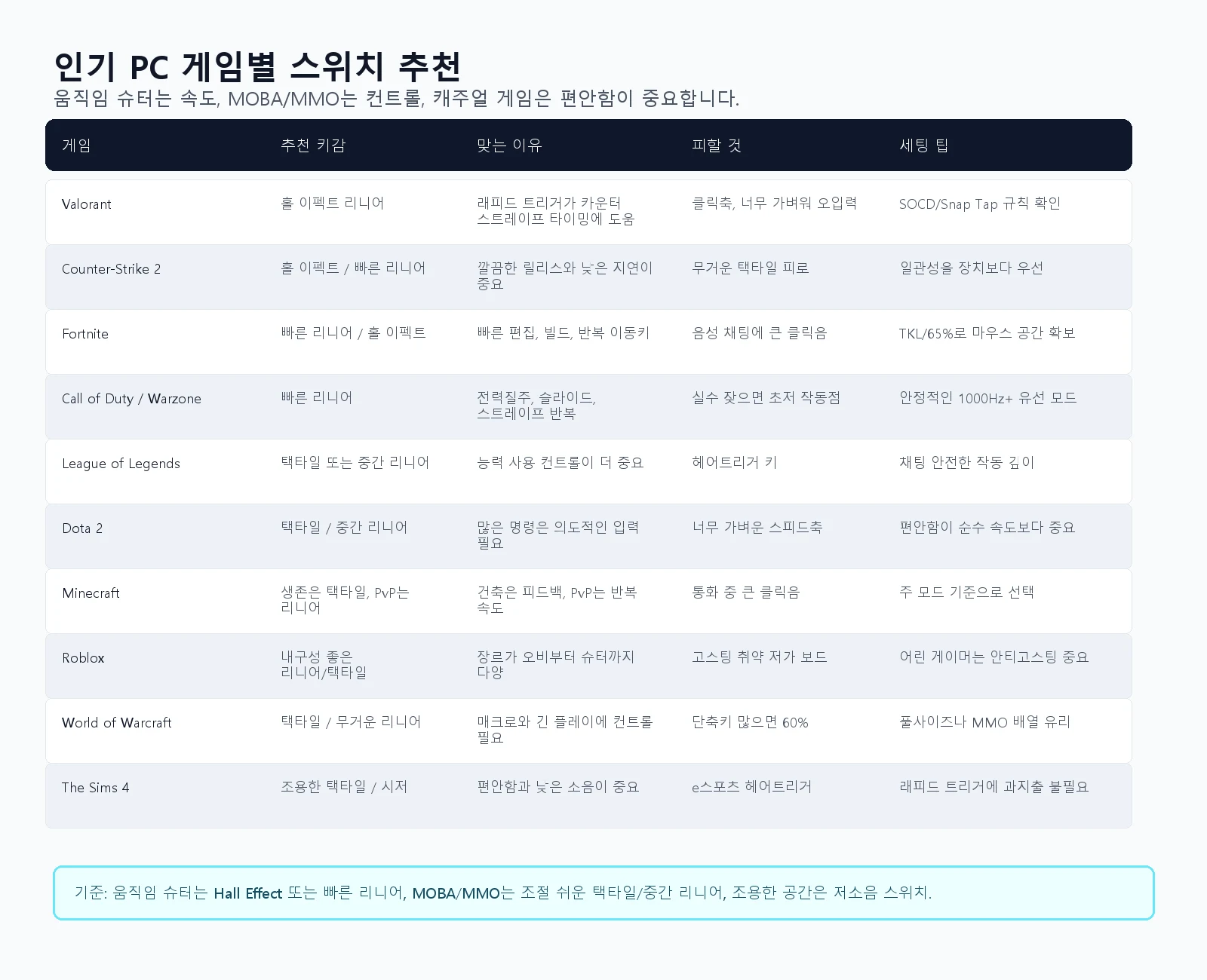 발로란트 CS2 포트나이트 워존 리그 오브 레전드 도타 2 마인크래프트 로블록스 월드 오브 워크래프트 심즈 4를 위한 키보드 스위치 추천 매트릭스