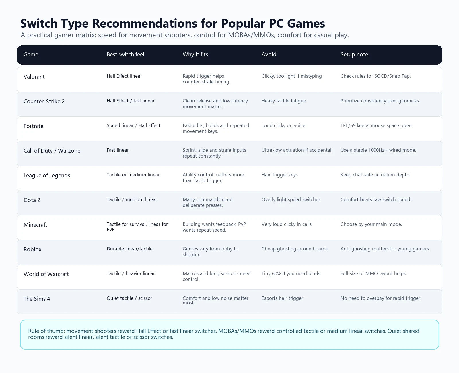 Keyboard switch recommendation matrix for Valorant CS2 Fortnite Warzone League of Legends Dota 2 Minecraft Roblox World of Warcraft and The Sims 4