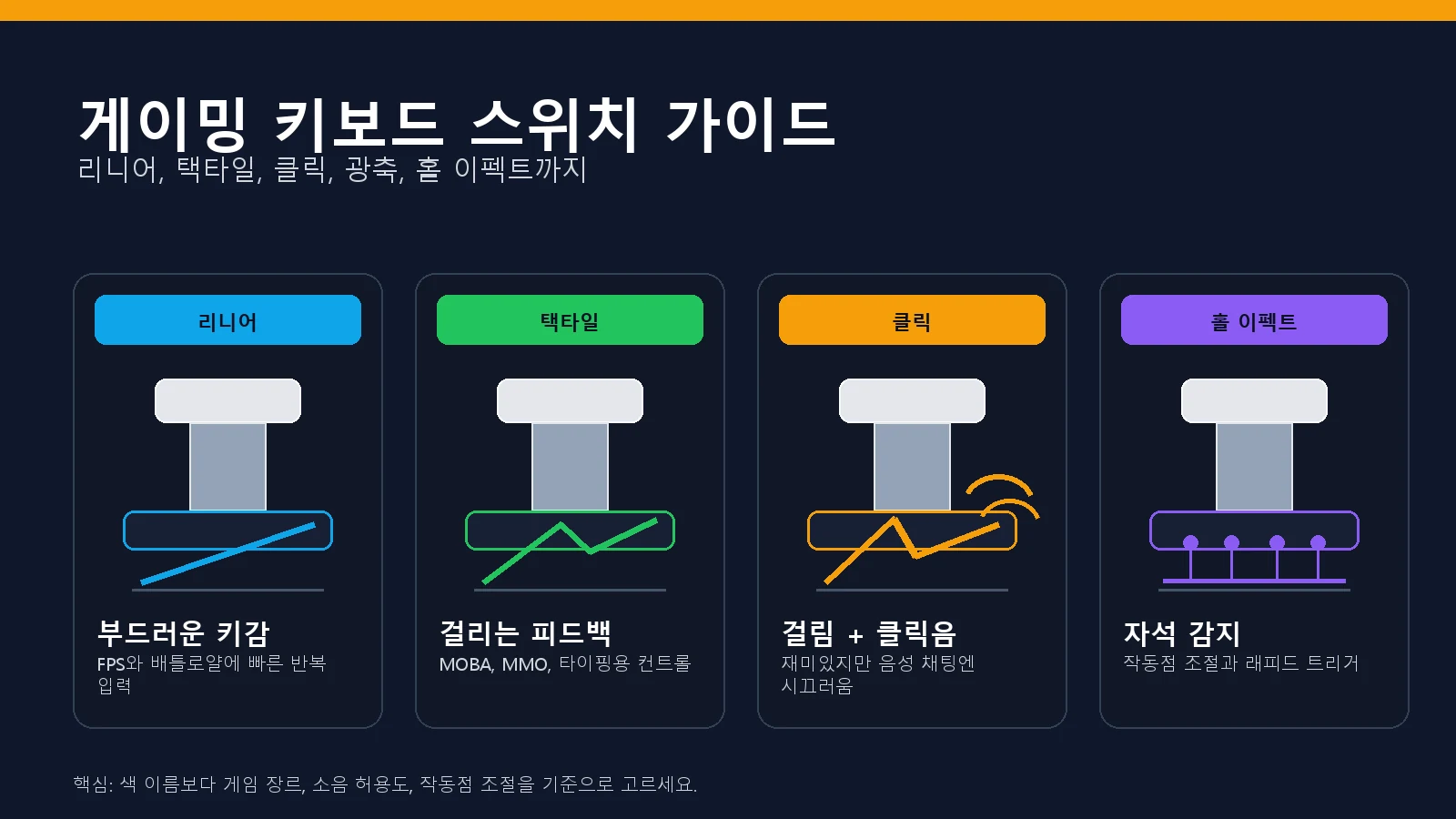 게이밍 키보드 스위치 종류 완벽 가이드: 리니어·택타일·클릭·홀이펙트 (2026)