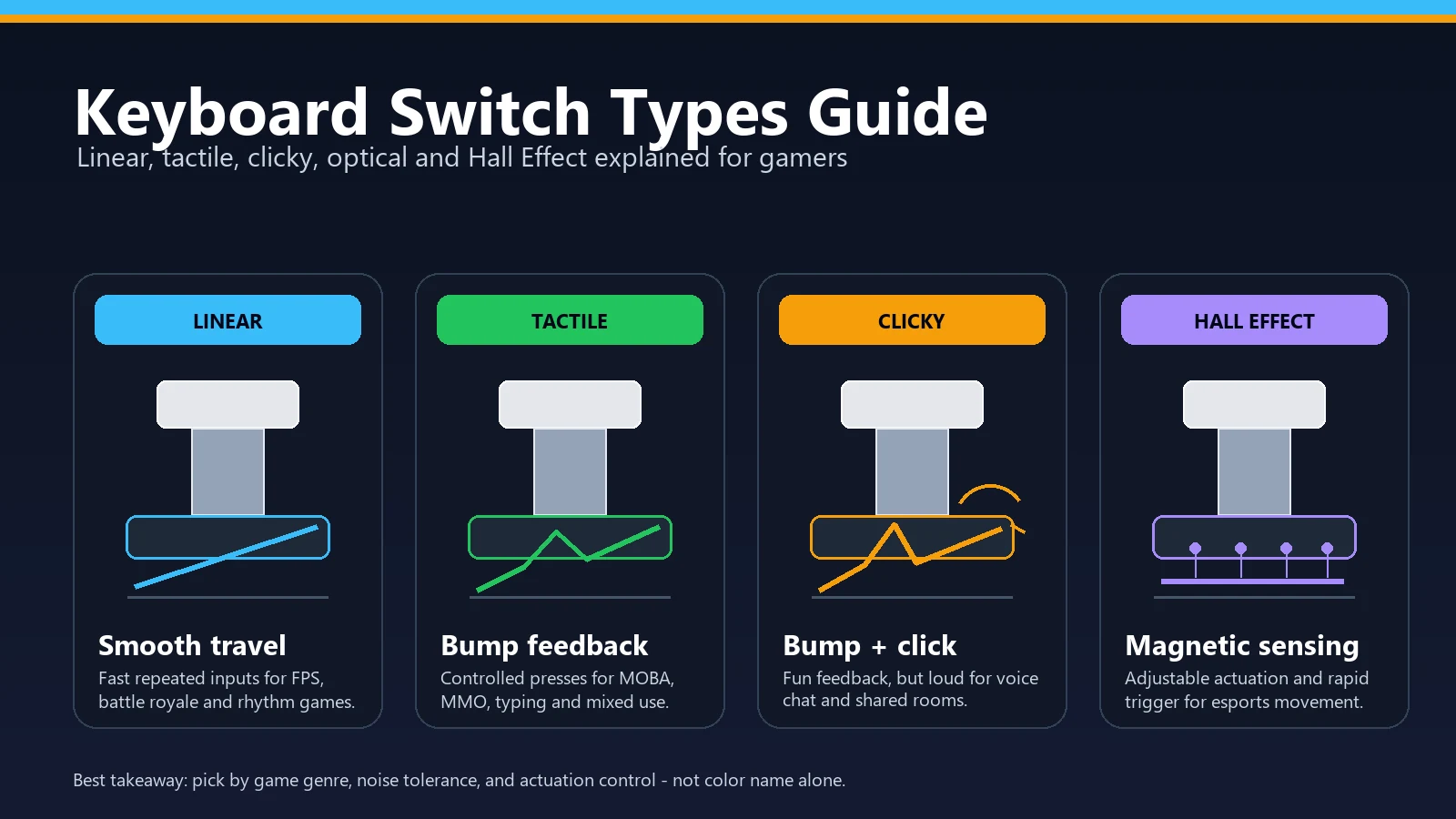 Keyboard switch types guide for gaming with linear tactile clicky and Hall Effect switches