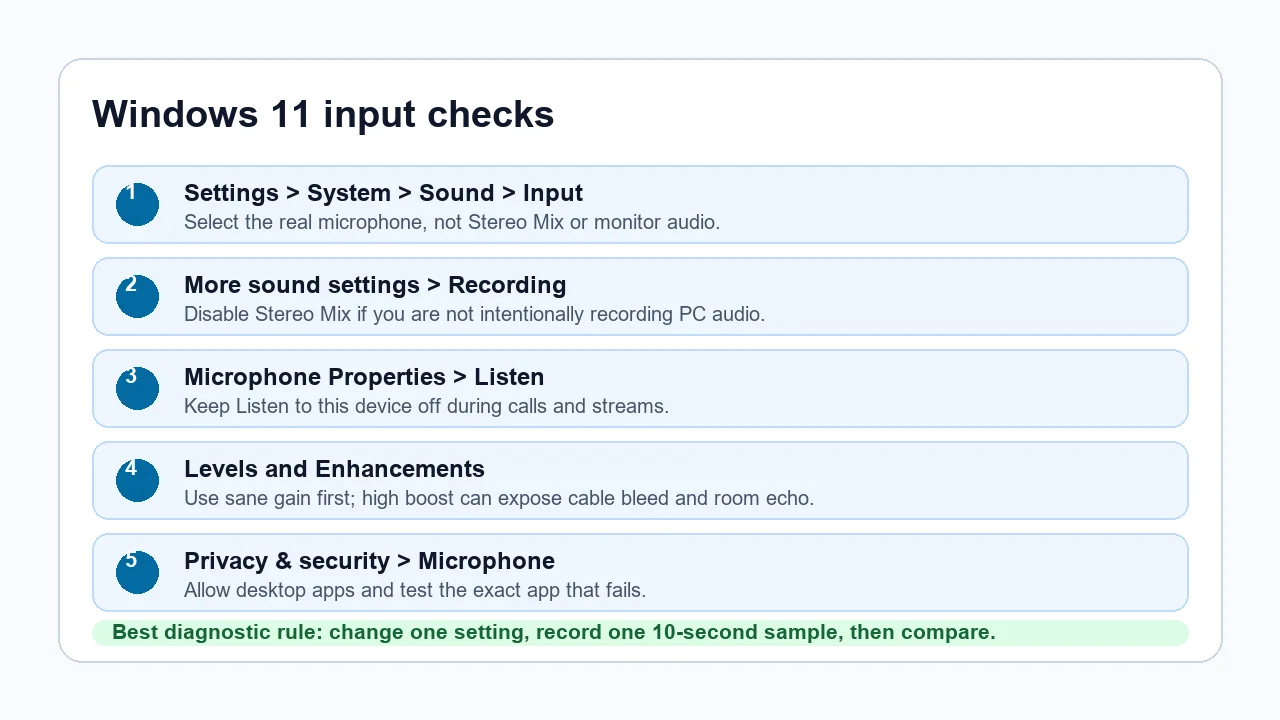 Windows 11 microphone settings checklist for Stereo Mix, Listen to this device, input device, and app permissions