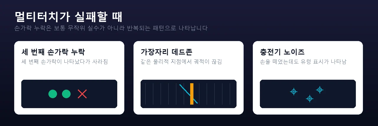 Diagram showing dropped third finger, edge dead zone, and charger noise touch failures